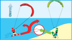 Kitesurfing - Rules of the Road