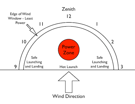 Areas of the Wind Window