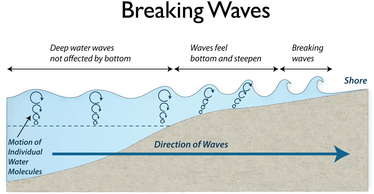 Breaking Waves