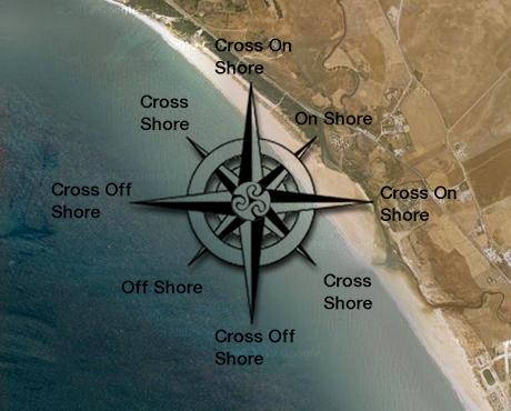 Wind Direction In Relation To The Shore