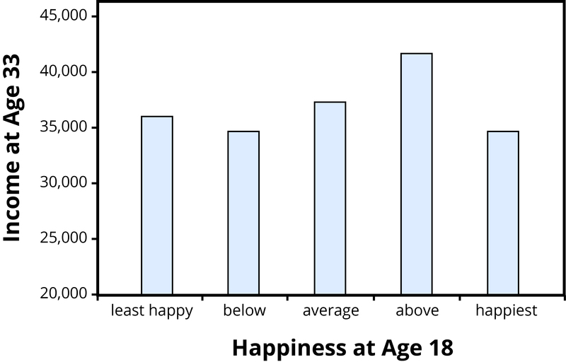Happiness at 18